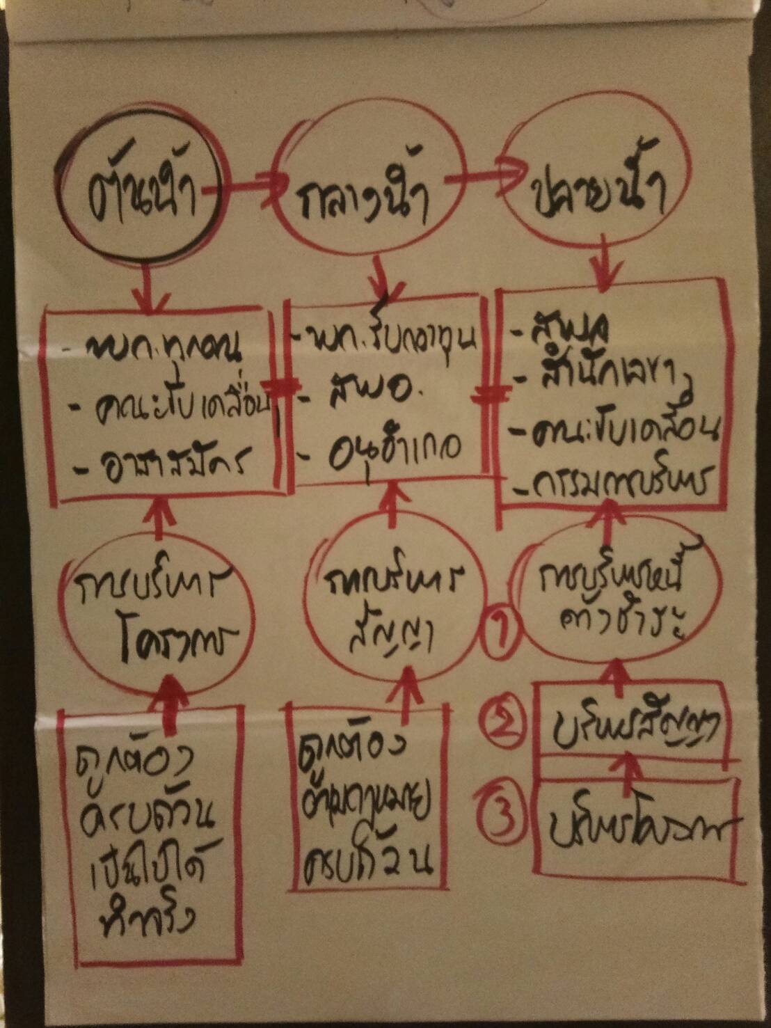โครงการเวทีเสริมสร้างความเข้มแข็งการดำเนินงานกองทุนพัฒนาบทบาทสตรี แก่คณะอนุกรรมการกลั่นกรอง และติดตามผลการดำเนินงานกองทุนพัฒนาบทบาทสตรี (อกส.อ.)