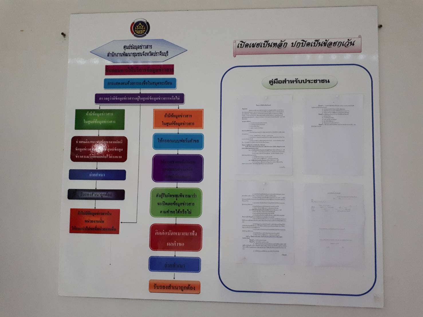 การประเมินผลการดำเนินงานโครงการพัฒนาชุมชนใสสะอาด ประจำปีงบประมาณ พ.ศ. ๒๕๖๒