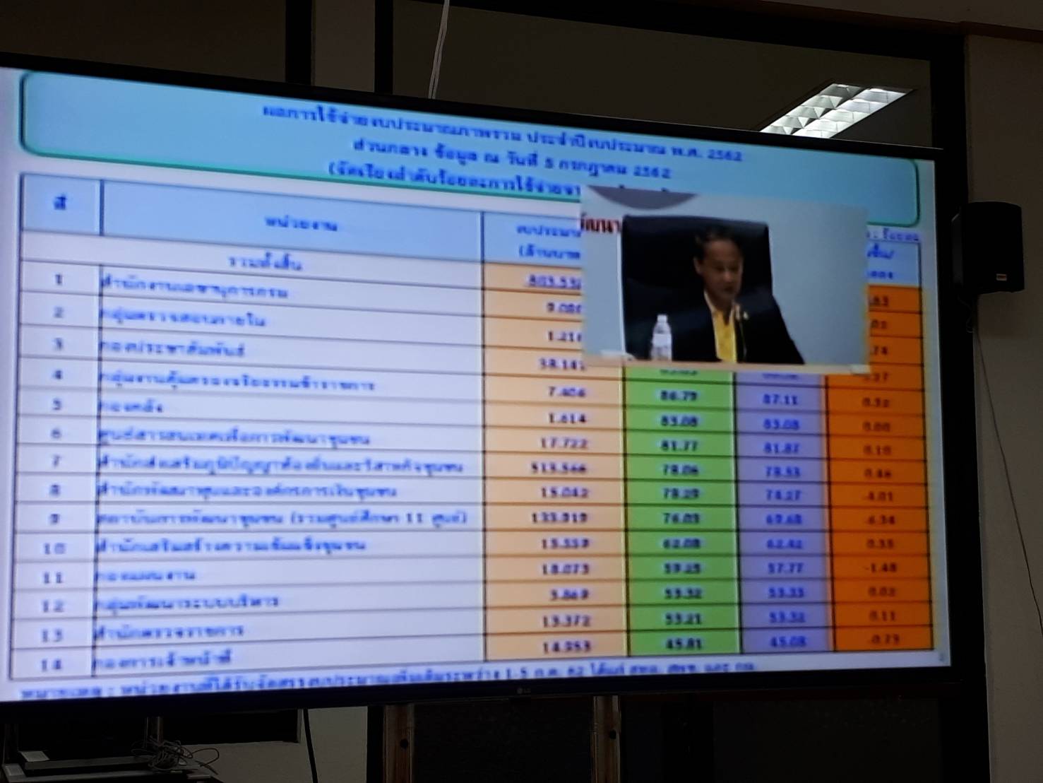 การประชุมกรมการพัฒนาชุมชน ครั้งที่ 7/2562 ณ ห้องประชุม 5001 ชั้น 5 กรมการพัฒนาชุมชน ผ่านระบบทีวี พช.