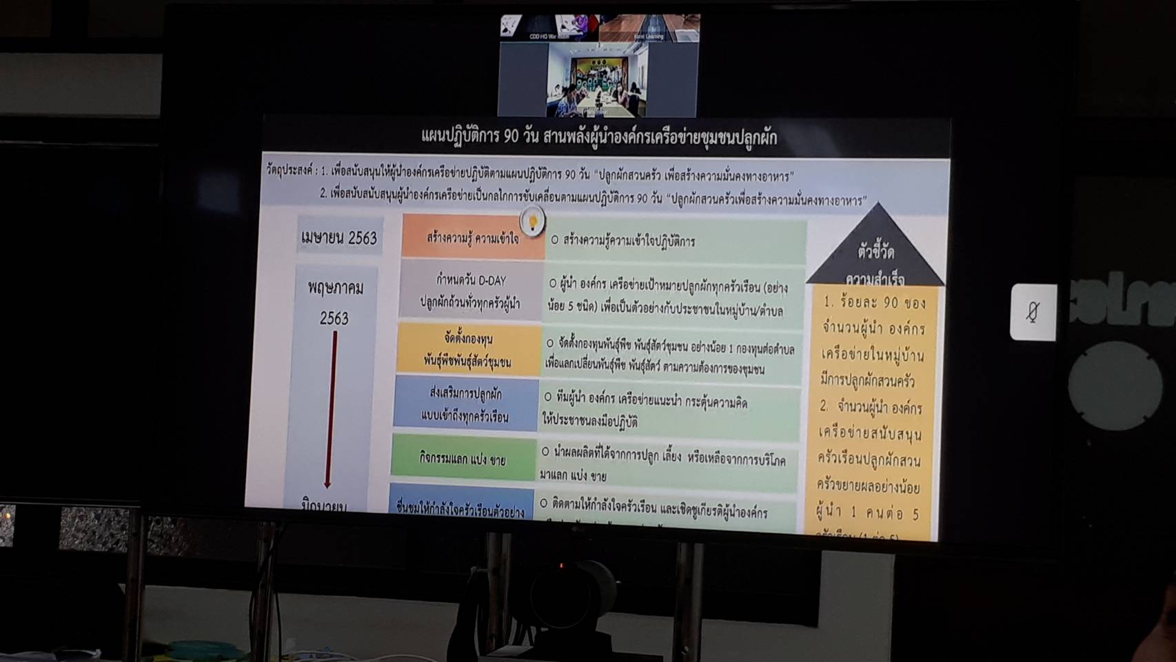 งการประชุมคณะกรรมการอำนวยการขับเคลื่อนแผนปฏิบัติการ 90 วัน “ปลูกผักสวนครัว เพื่อสร้างความมั่นคงทางอาหาร” ผ่านระบบ Video Conference