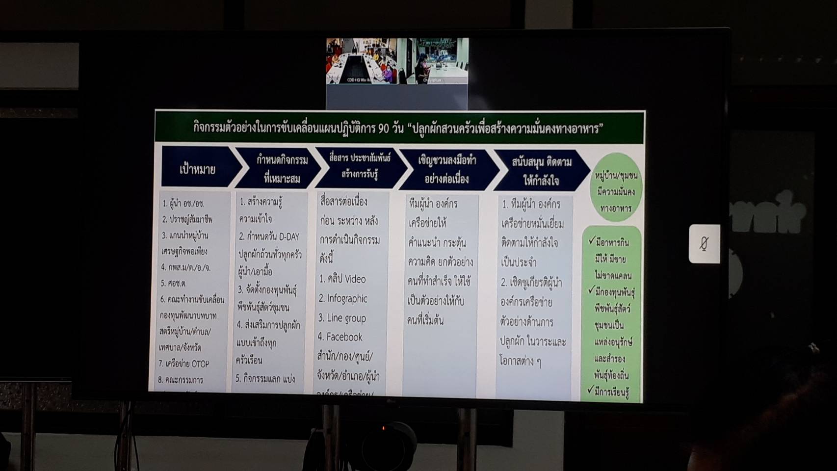 งการประชุมคณะกรรมการอำนวยการขับเคลื่อนแผนปฏิบัติการ 90 วัน “ปลูกผักสวนครัว เพื่อสร้างความมั่นคงทางอาหาร” ผ่านระบบ Video Conference