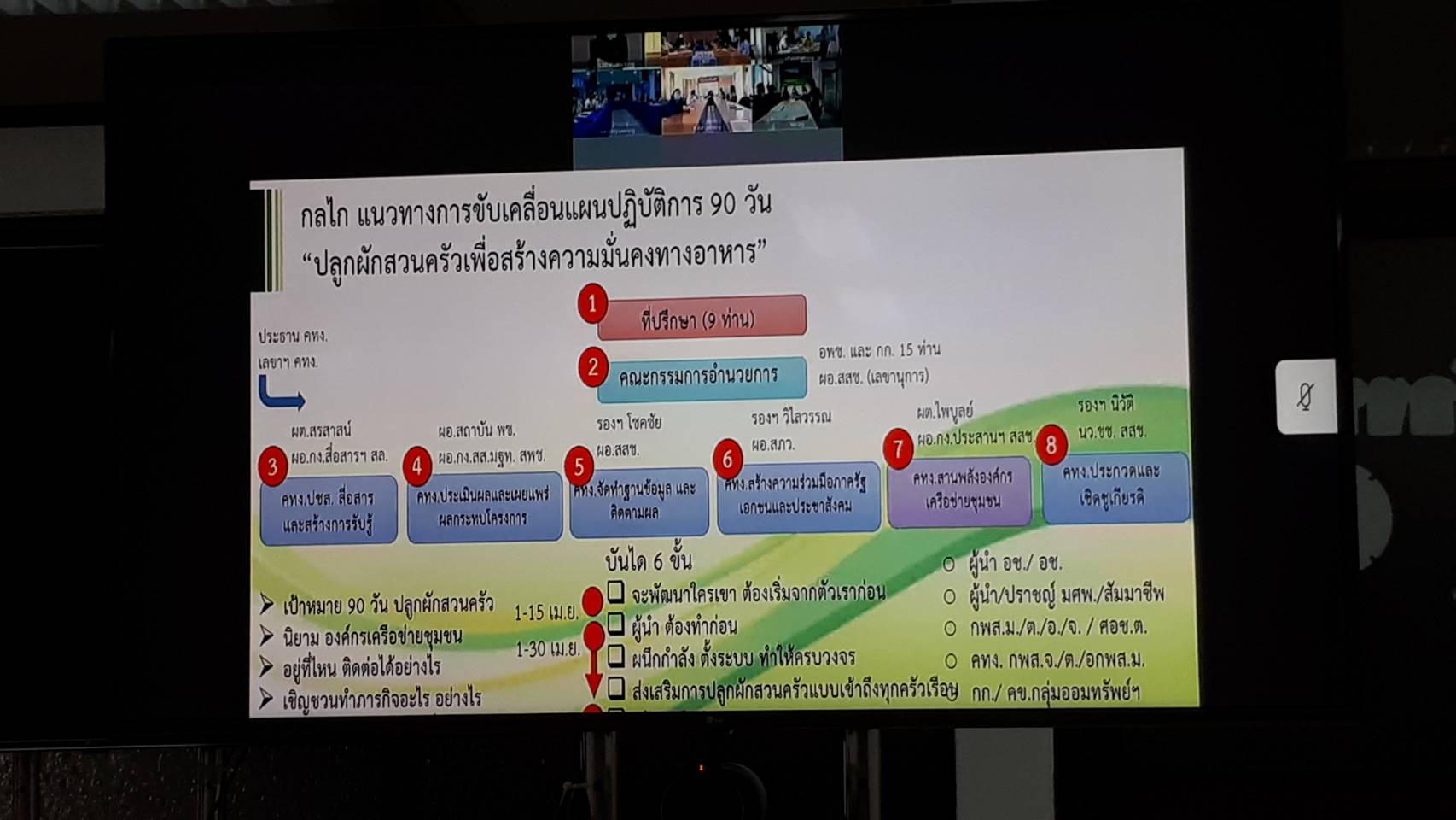งการประชุมคณะกรรมการอำนวยการขับเคลื่อนแผนปฏิบัติการ 90 วัน “ปลูกผักสวนครัว เพื่อสร้างความมั่นคงทางอาหาร” ผ่านระบบ Video Conference