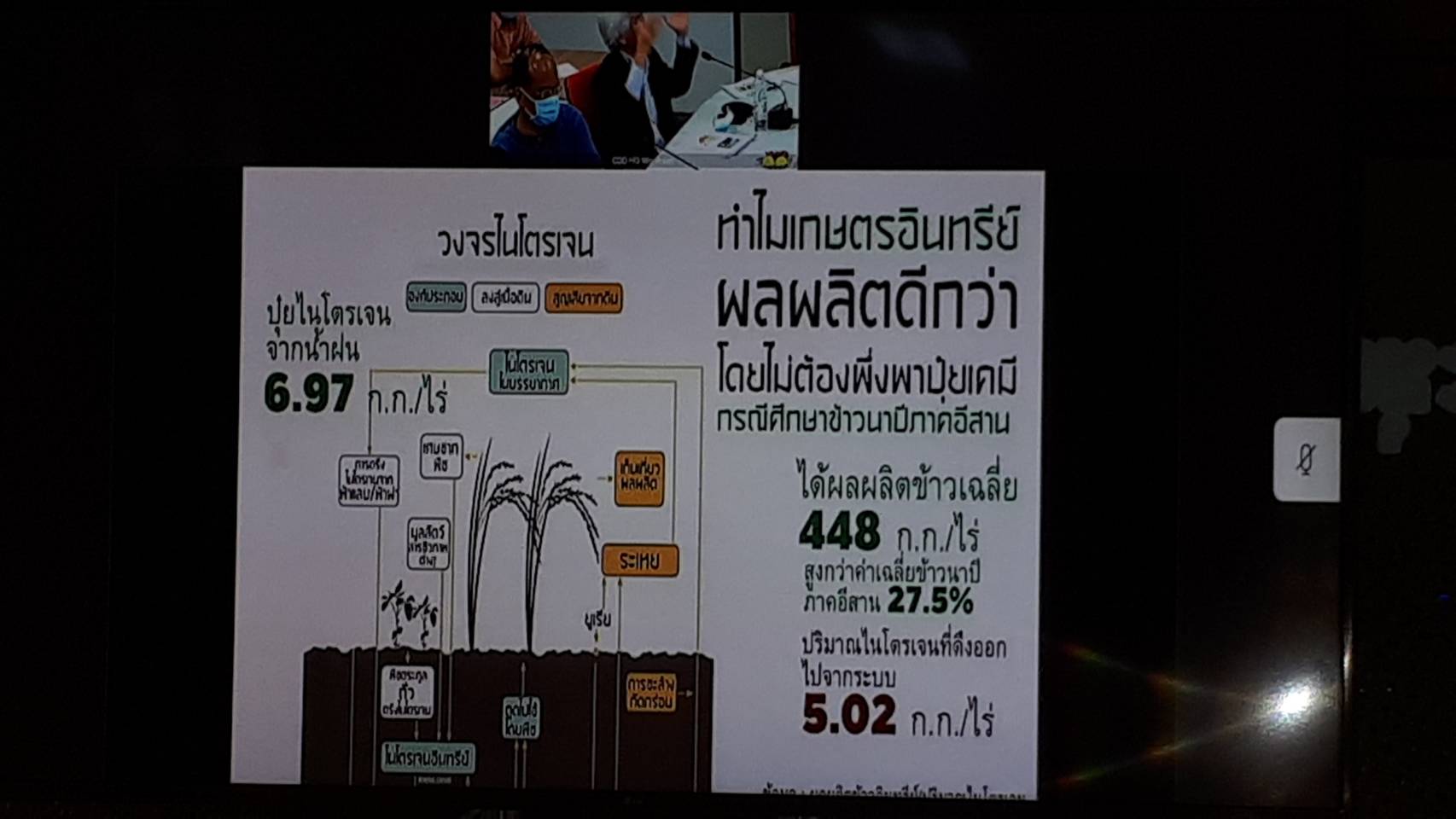 การประชุมผ่านระบบวีดิทัศน์ทางไกล ( Video Conference ) เรื่อง การขับเคลื่อนหลักทฤษฎีใหม่ของพระบาทสมเด็จพระเจ้าอยู่หัว รัชกาลที่ 9 ประยุกต์สู่ “โคก หนอง นา โมเดล” 30 ตารางวา