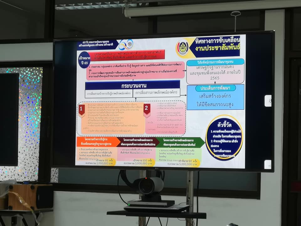 พช.ปราจีนบุรี ขานรับนโยบายและแนวทางการดำเนินงานพัฒนาชุมชน ประจำปีงบประมาณ พ.ศ.๒๕๖๕ ผ่านระบบวิดีทัศน์ทางไกล (Video Conference)