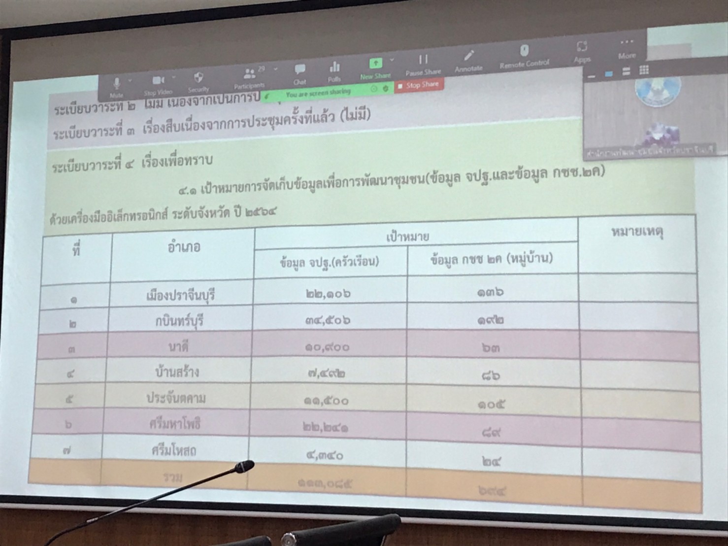 พช.ปราจีนบุรี ประชุมการนำเสนอผลการจัดเก็บและรับรองคุณภาพข้อมูลความจำเป็นพื้นฐาน (จปฐ.) และข้อมูลพื้นฐานระดับหมู่บ้าน (กชช.๒ค) ระดับจังหวัด ประจำปี ๒๕๖๔