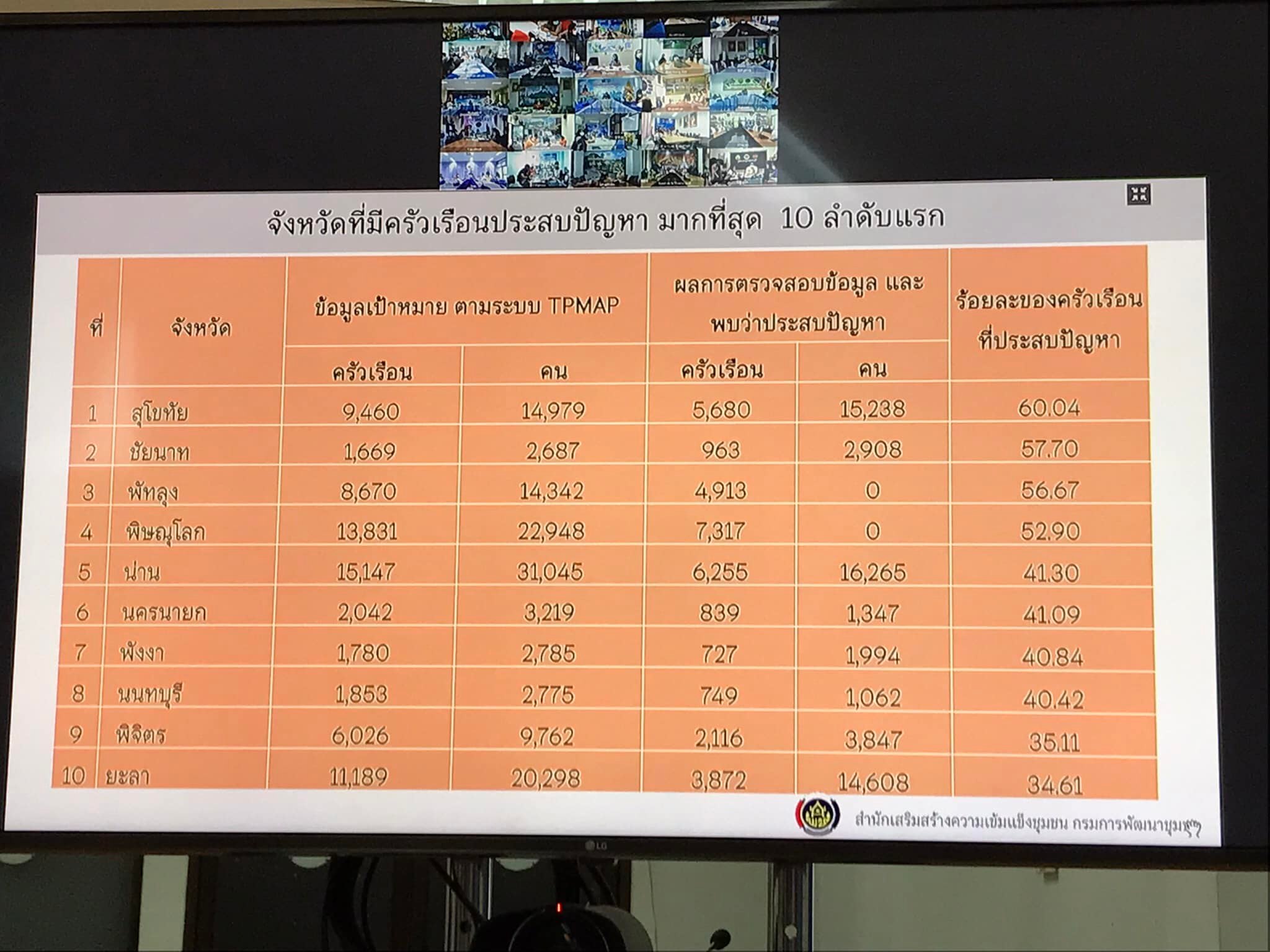 พช.ปราจีนบุรี ร่วมประชุมติดตามผลการตรวจสอบข้อมูลครัวเรือนภายใต้การขับเคลื่อนการดำเนินงานขจัดความยากจนและพัฒนาคนทุกช่วงวัยอย่างยั่งยืนตามหลักปรัชญาเศรษฐกิจพอเพียง ผ่านระบบ Video Conference