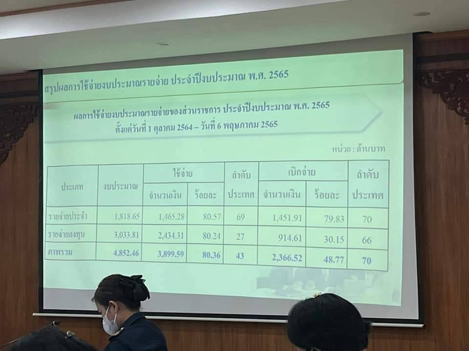 พช.ปราจีนบุรี ร่วมประชุมเร่งรัดติดตามการก่อหนี้ผูกพัน และการใช้จ่ายเงินงบประมาณรายจ่ายประจำปีงบประมาณ พ.ศ. 2565 ครั้งที่ 5/2565