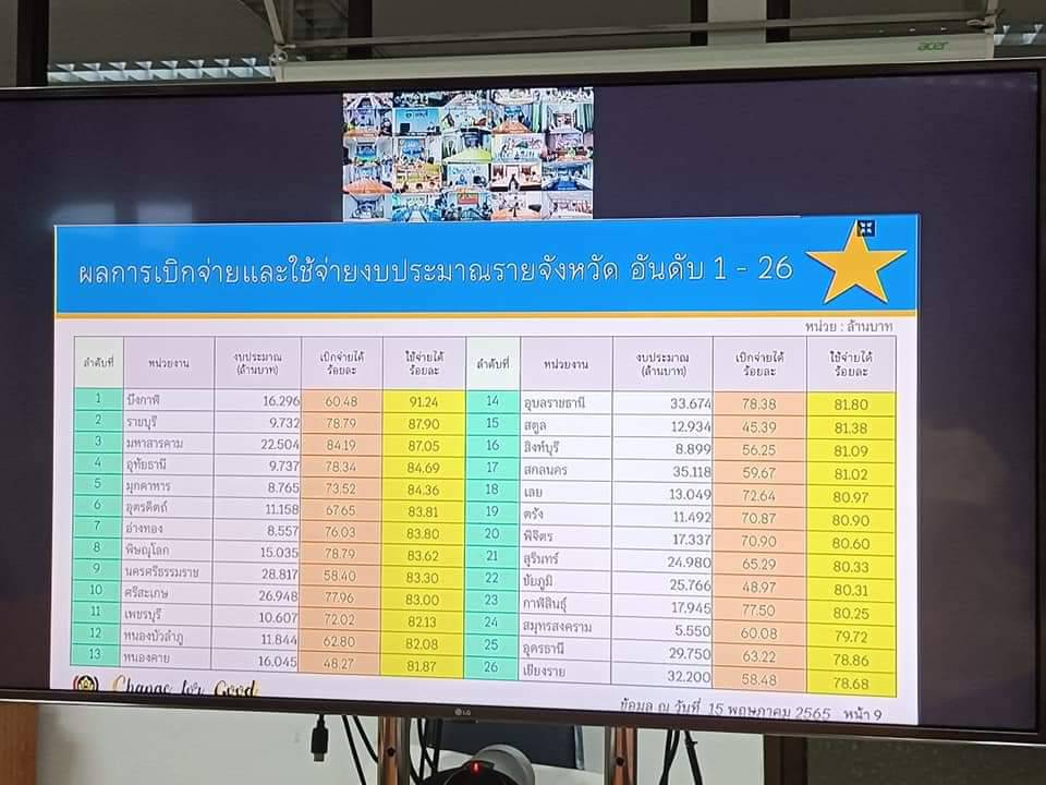 พช.ปราจีนบุรี ร่วมประชุมคณะทำงานติดตามเร่งรัดการเบิกจ่ายงบมาณและการใช้จ่ายภาครัฐของกรมการพัฒนาชุมชน ปีงบประมาณ พ.ศ. 2565 ครั้งที่ 5/2565