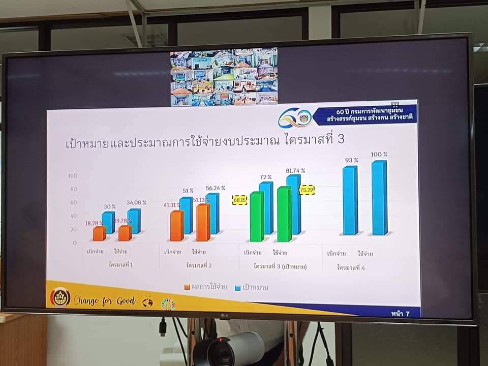 พช.ปราจีนบุรี ร่วมประชุมคณะทำงานติดตามเร่งรัดการเบิกจ่ายงบมาณและการใช้จ่ายภาครัฐของกรมการพัฒนาชุมชน ปีงบประมาณ พ.ศ. 2565 ครั้งที่ 5/2565