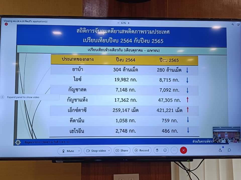 พช.ปราจีนบุรี ร่วมประชุมคณะกรรมการศูนย์อำนวยการป้องกันและปราบปรามยาเสพติดจังหวัดปราจีนบุรี ครั้งที่ 5/2565