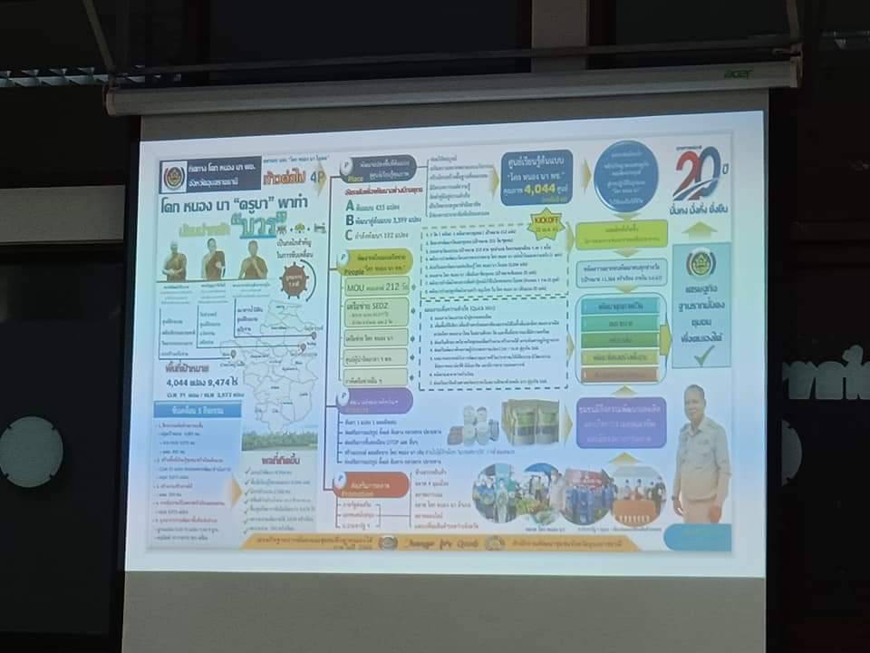 พช.ปราจีนบุรี ต้อนรับ ผู้ตรวจราชการกรม เขตตรวจราชการที่ 9 กลุ่มจังหวัดภาคตะวันออก 2 ตรวจติดตามประเด็นตรวจราชการ ประจำเดือนพฤษภาคม 2565