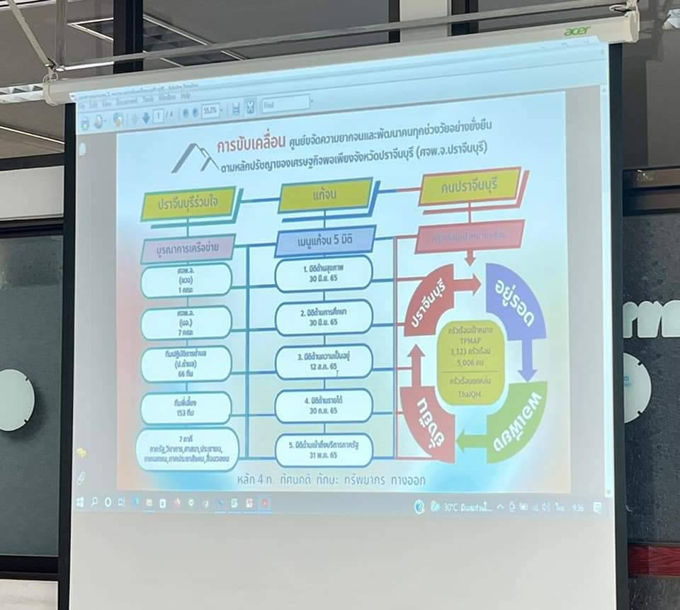 พช.ปราจีนบุรี ร่วมประชุมคณะทำงานติดตามสนับสนุนการขจัดความยากจนและพัฒนาคนทุกช่วงวัยอย่างยั่งยืนตามหลักปรัชญาของเศรษฐกิจพอเพียง จังหวัดปราจีนบุรี (คณะทำงาน มิติด้านความเป็นอยู่) ครั้งที่ 1/2565