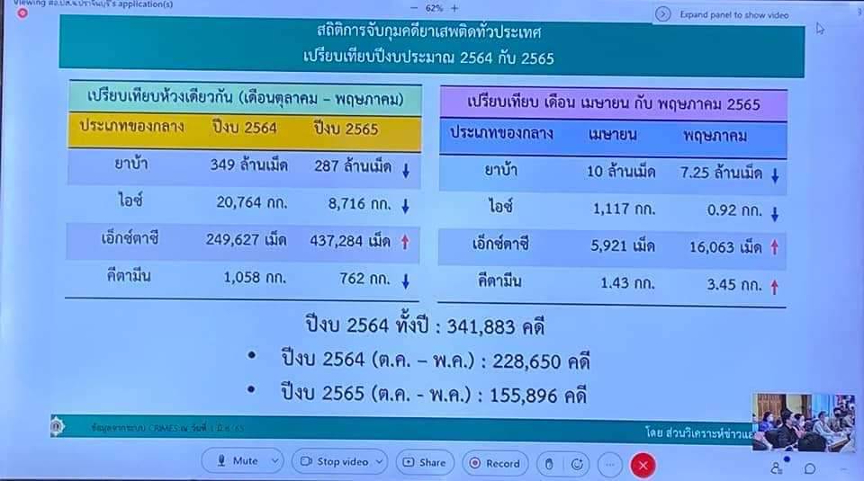 พช.ปราจีนบุรี ร่วมประชุมคณะกรรมการศูนย์อำนวยการป้องกันและปราบปรามยาเสพติดจังหวัดปราจีนบุรี ครั้งที่ 6/2565