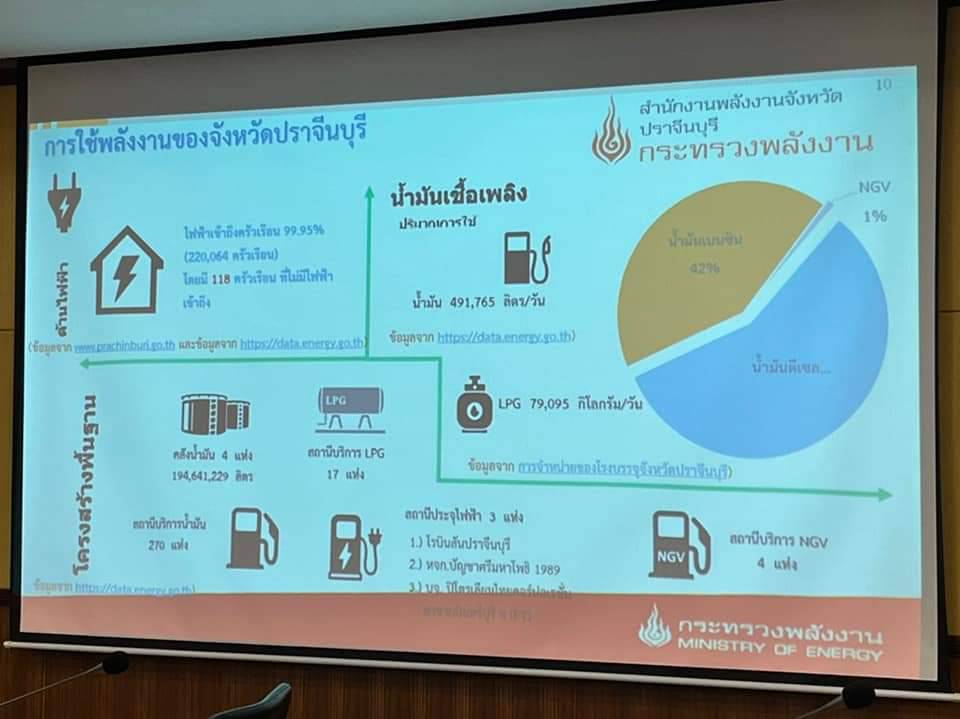 พช.ปราจีนบุรี ร่วมประชุมคณะทำงานบูรณาการขับเคลื่อนยุทธศาสตร์ด้านพลังงานเชิงพื้นที่
