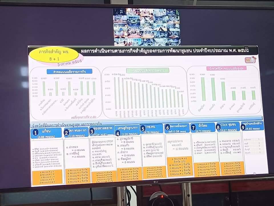 พช.ปราจีนบุรี ร่วมประชุมกรมการพัฒนาชุมชน ครั้งที่ 8/2565