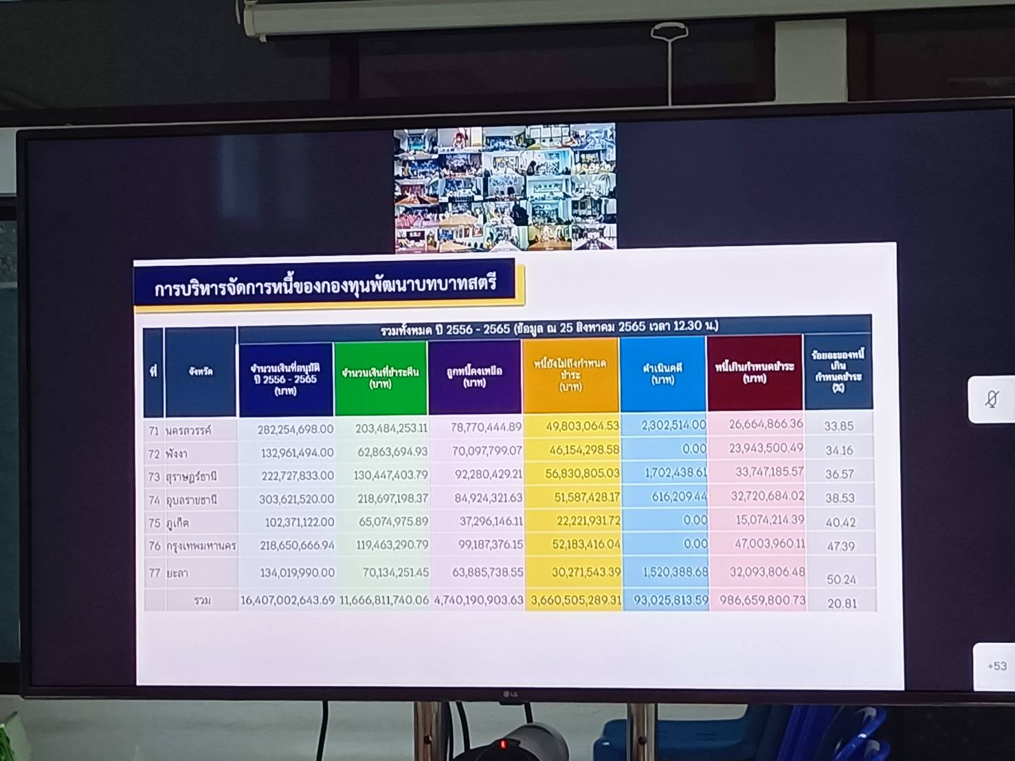 พช.ปราจีนบุรี ร่วมรับฟังการประชุมชี้แจง เร่งรัด กำกับ ติดตามการดำเนินงานกองทุนพัฒนาบทบาทสตรีผ่านระบบวีดิทัศน์ทางไกล (Video Conference) ครั้งที่ 5/2565