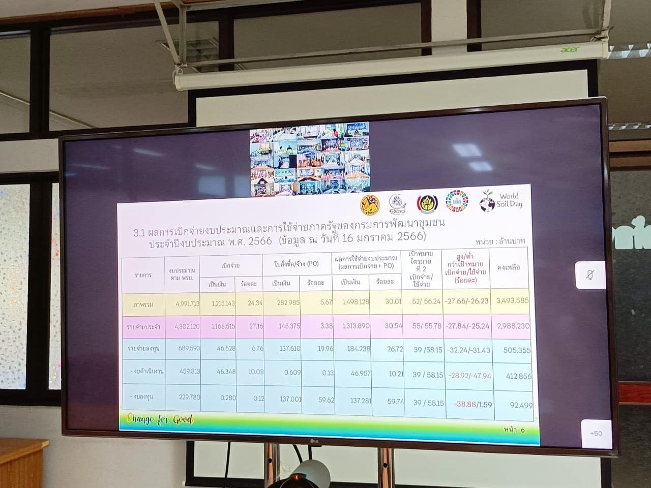 ✨✨”พช.ปราจีนบุรี ร่วมประชุม คณะกรรมการติดตามเร่งรัดการเบิกจ่ายงบประมาณรายจ่ายประจำปีงบประมาณ พ.ศ. 2566 ของกรมการพัฒนาชุมชน ครั้งที่ 2 /2566″